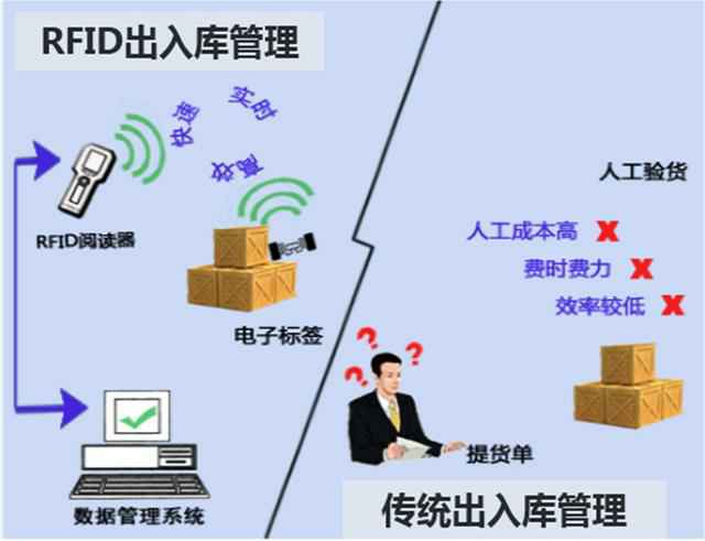 微博 Qzone 微信 RFID--物流仓储之利器